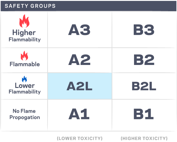 A2L 安全类别图表