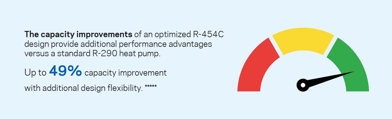 与标准丙烷 (R-290) 热泵相比，优化之后的 R-454C 设计的容量有所提升，可提供额外的性能优势。