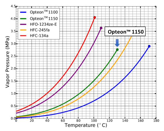 Opteon（欧特昂）1150 温度与蒸汽压线图
