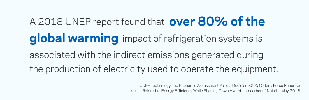 国連環境計画（UNEP）の2018年報告書では、冷凍冷蔵機器システムによる地球温暖化への影響の80%以上が、機器を運用するために使用する電気の生産時に生成される間接的な排出量に関連していると報告されています。