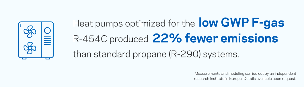 低GWPのFガスであるR-454Cに最適化されたヒートポンプは、標準的なプロパン（R-290）システムよりも排出量を22%削減します。