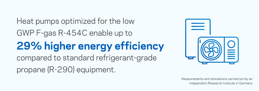 低GWPのFガスであるR-454Cに最適化されたヒートポンプは、標準的な冷媒グレードのプロパン（R-290）機器と比較して、エネルギー効率が最大29%向上します。
